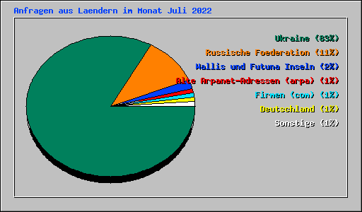 Anfragen aus Laendern im Monat Juli 2022