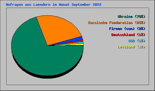 Anfragen aus Laendern im Monat September 2022