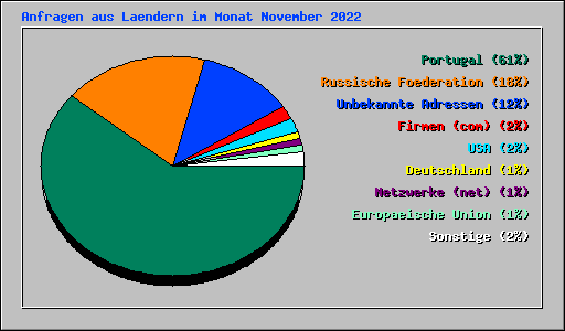 Anfragen aus Laendern im Monat November 2022