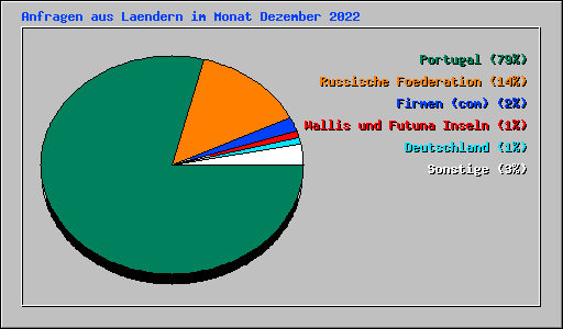 Anfragen aus Laendern im Monat Dezember 2022