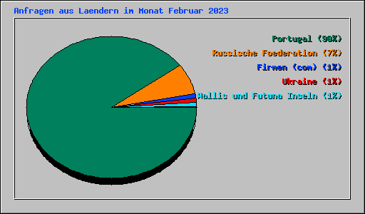 Anfragen aus Laendern im Monat Februar 2023