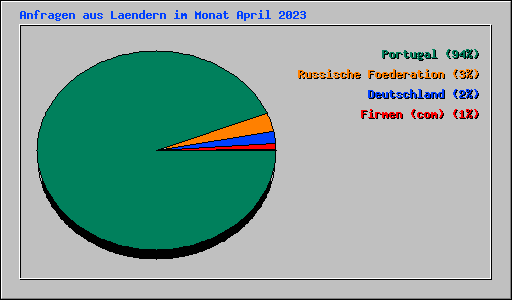 Anfragen aus Laendern im Monat April 2023