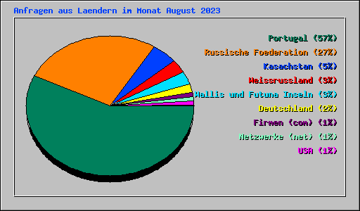 Anfragen aus Laendern im Monat August 2023