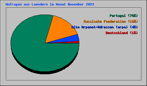 Anfragen aus Laendern im Monat November 2023