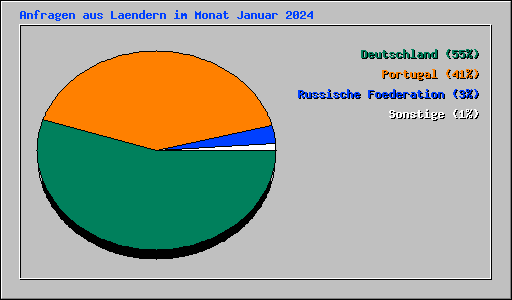 Anfragen aus Laendern im Monat Januar 2024