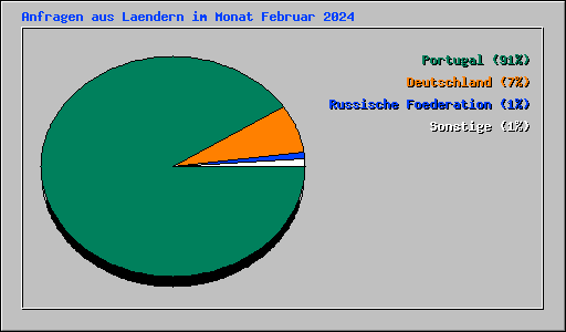 Anfragen aus Laendern im Monat Februar 2024