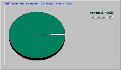 Anfragen aus Laendern im Monat Maerz 2024