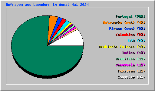 Anfragen aus Laendern im Monat Mai 2024