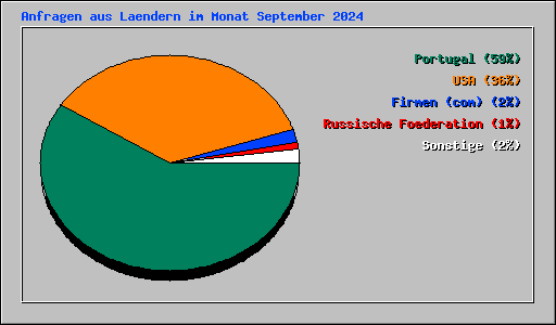 Anfragen aus Laendern im Monat September 2024