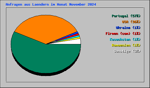 Anfragen aus Laendern im Monat November 2024