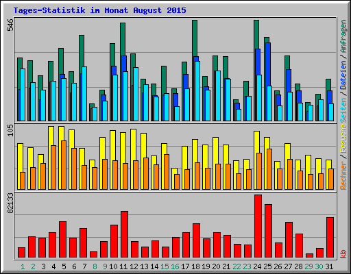 Tages-Statistik im Monat August 2015