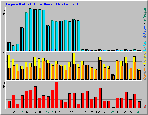 Tages-Statistik im Monat Oktober 2015