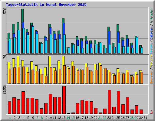 Tages-Statistik im Monat November 2015