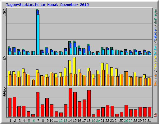 Tages-Statistik im Monat Dezember 2015