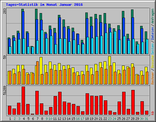 Tages-Statistik im Monat Januar 2016