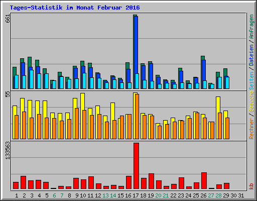 Tages-Statistik im Monat Februar 2016