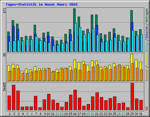 Tages-Statistik im Monat Maerz 2016