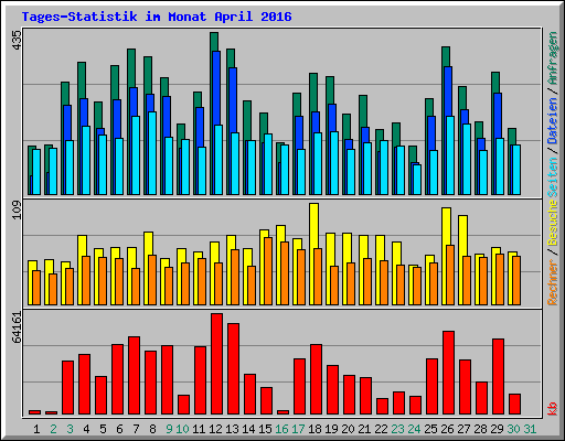 Tages-Statistik im Monat April 2016