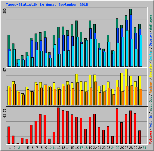 Tages-Statistik im Monat September 2016