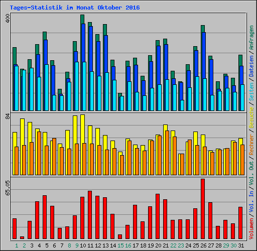 Tages-Statistik im Monat Oktober 2016