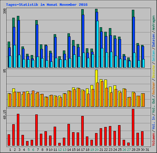 Tages-Statistik im Monat November 2016