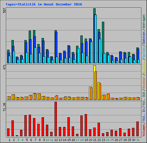 Tages-Statistik im Monat Dezember 2016