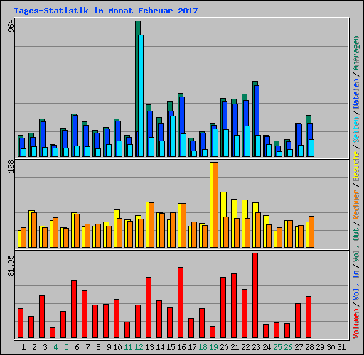 Tages-Statistik im Monat Februar 2017