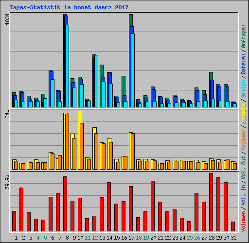 Tages-Statistik im Monat Maerz 2017