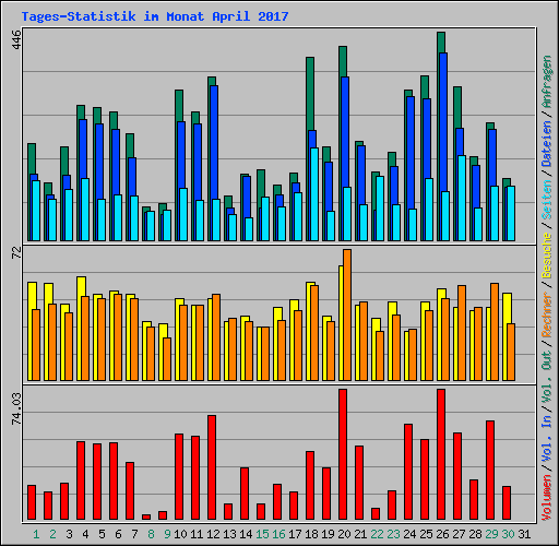 Tages-Statistik im Monat April 2017