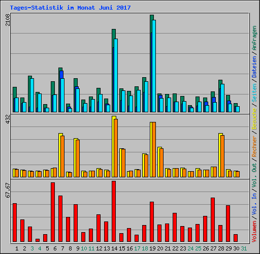 Tages-Statistik im Monat Juni 2017