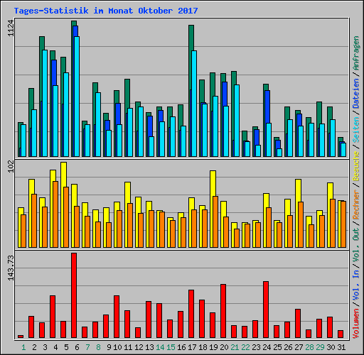 Tages-Statistik im Monat Oktober 2017