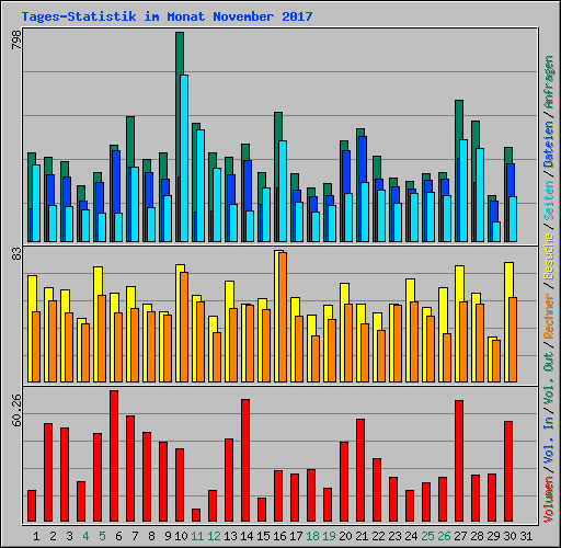 Tages-Statistik im Monat November 2017