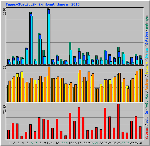 Tages-Statistik im Monat Januar 2018