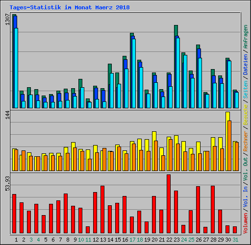 Tages-Statistik im Monat Maerz 2018