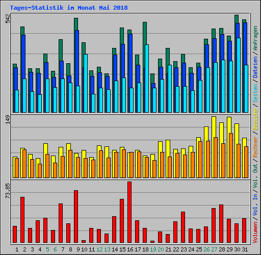 Tages-Statistik im Monat Mai 2018