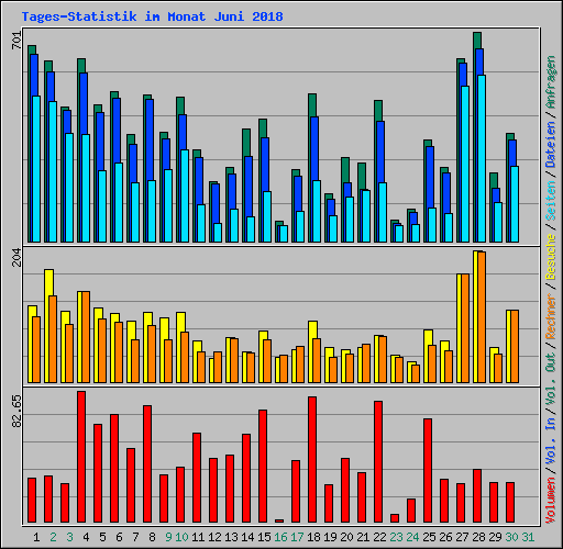 Tages-Statistik im Monat Juni 2018