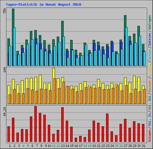 Tages-Statistik im Monat August 2018