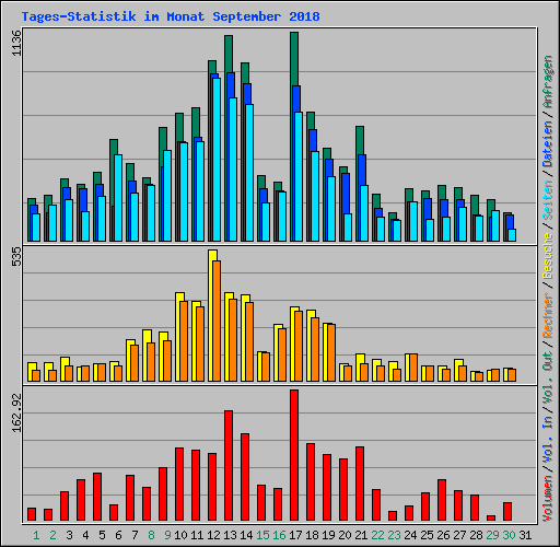 Tages-Statistik im Monat September 2018