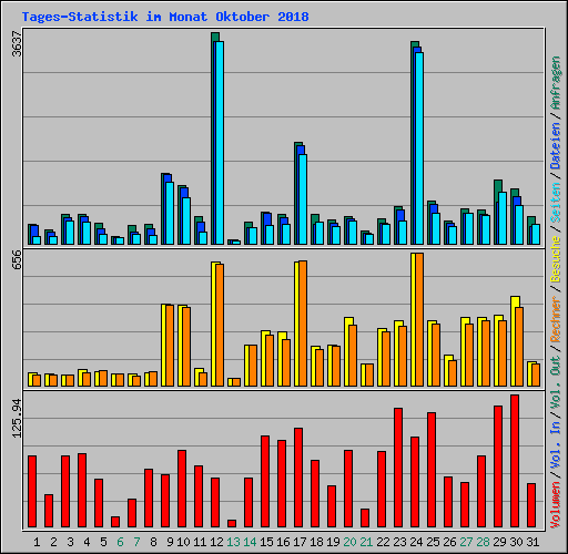 Tages-Statistik im Monat Oktober 2018