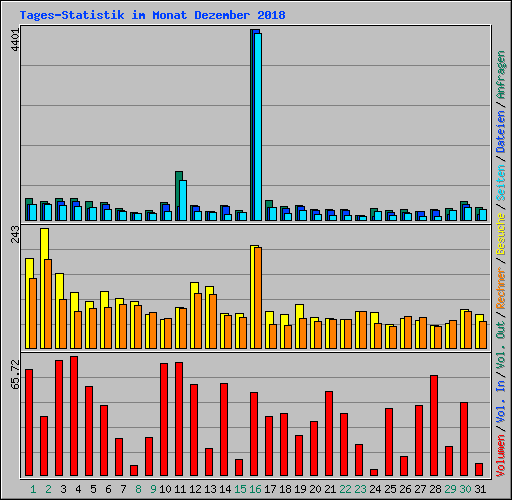 Tages-Statistik im Monat Dezember 2018