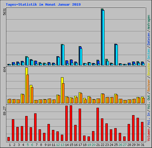 Tages-Statistik im Monat Januar 2019