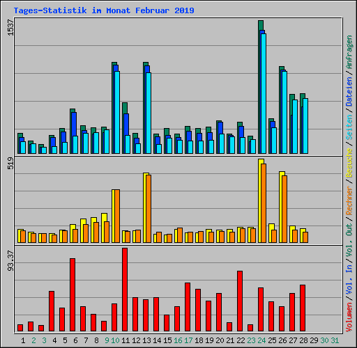 Tages-Statistik im Monat Februar 2019