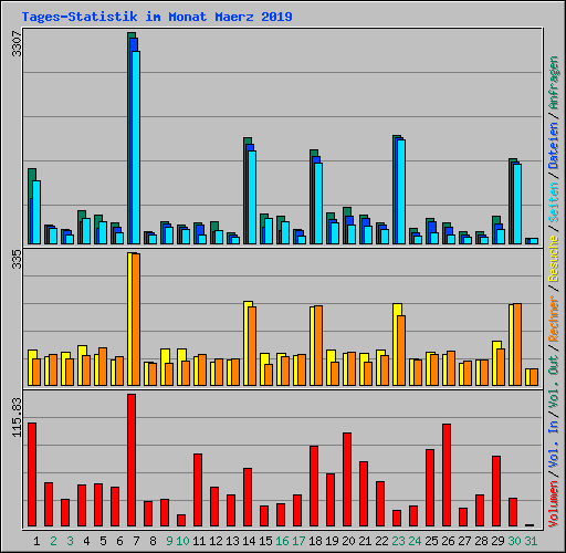 Tages-Statistik im Monat Maerz 2019