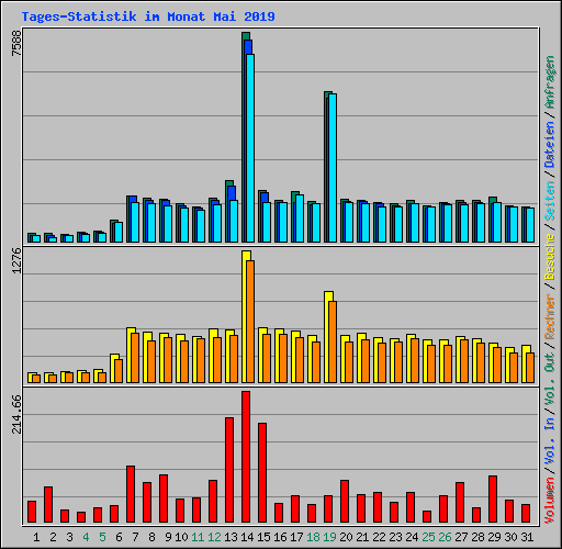 Tages-Statistik im Monat Mai 2019