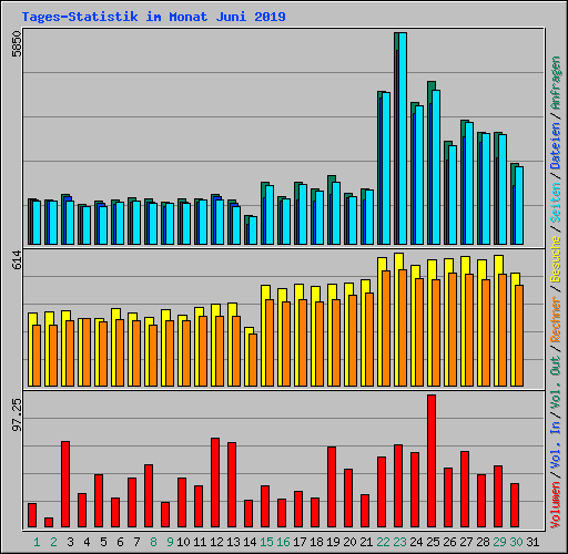 Tages-Statistik im Monat Juni 2019