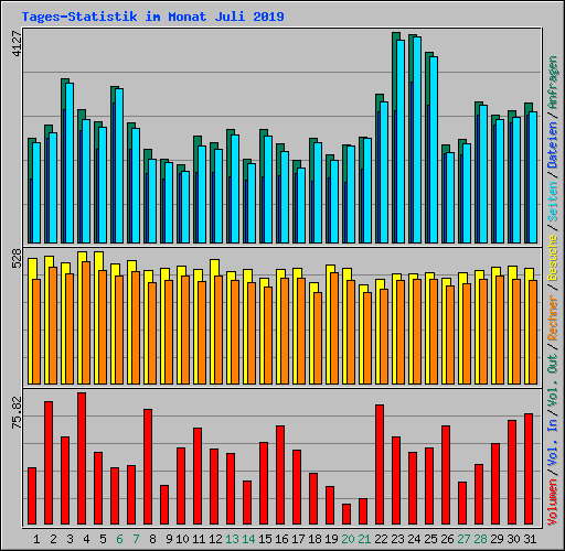 Tages-Statistik im Monat Juli 2019