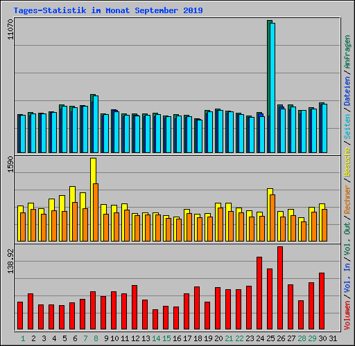 Tages-Statistik im Monat September 2019