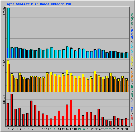 Tages-Statistik im Monat Oktober 2019