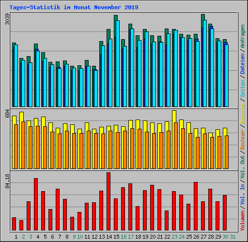 Tages-Statistik im Monat November 2019