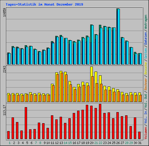 Tages-Statistik im Monat Dezember 2019